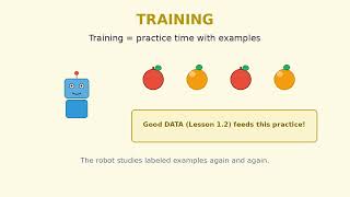 What is training in machine learning Plain English for beginners — no coding required.