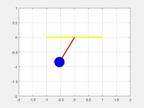 solving second order differential equation and animation of pendulum using matlab