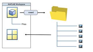 MATLAB skills, deep learning, sect 5: Image Datastores, What is a datastore