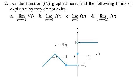 For the function ƒ(t) graphed here, find the following limits or explain why they do not exist.
