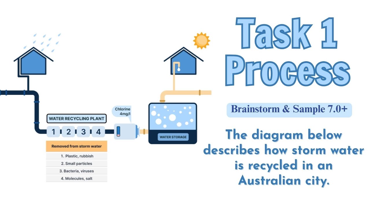 TASK 1 PROCESS | The diagram below describes how storm water is recycled in an Australian city.