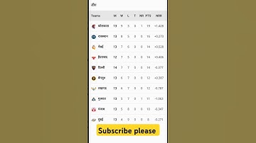 Ipl 2024 points table after rr vs pbks || rcb pahunchi playoff main || #ipl2024 #shorts