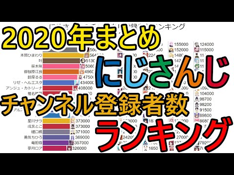 【2020年まとめ】にじさんじのチャンネル登録者数ランキング推移