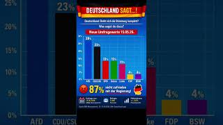 Deutschland: Dreht sich die Stimmung komplett?  Neue Umfragewerte vom 15.05.2026