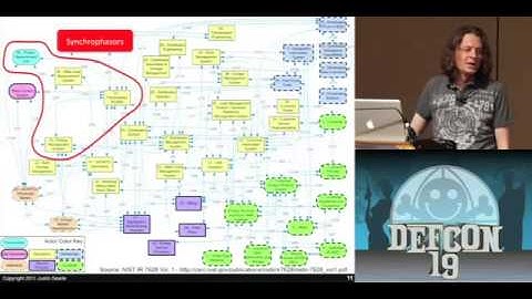 DEFCON 19 (2011) - Pentesting the Smart Grid