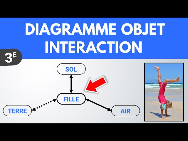 Diagramme Objet-Interaction ✏️ Exercice | 3e | 2de | Physique