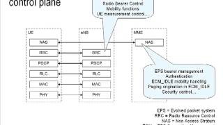 LTE Basics Part III - Network &amp; Protocol Architecture