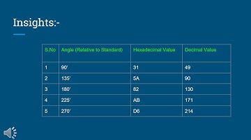 Analog to Digital Conversion using 8085 and Peripheral Device Part 1