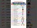 13 May gk current upsc gk exam all चालू घडामोडी ssc railway today start like mpsc