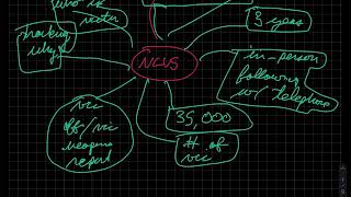 CJUS 1101 - NCVS, Chapter 2