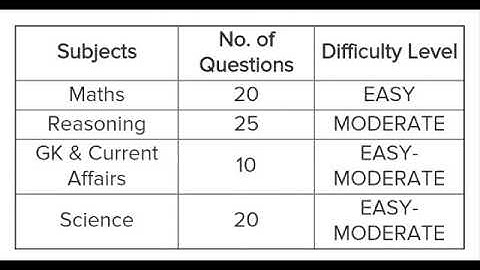 Railways RRB ALP 29th August Shift I Exam Analysis