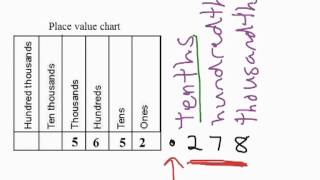 Reading Decimals