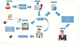 INFORMATION SYSTEM IN HEALTHCARE #nursingeducation #bscnursing #healthinformatics #norcet #nursing