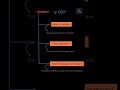 Ye chhota sa question aapka dimaag hila dega! 🧠⚡" | Oops concept in java#java#javaprogramming#code