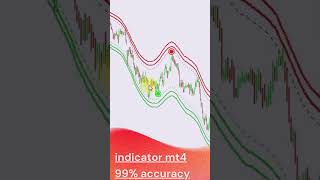 Best Ever Reversal Indicator mt4 99% Accuracy #shorts #mt4trading #forexindicator