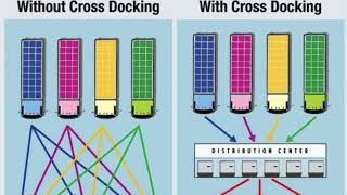 Cross Docking en Concepto Logístico