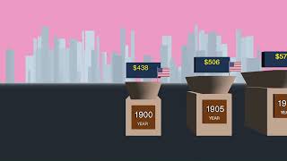 Average Annual Salary in USA from 1900 - 2025 Shocking Changes!