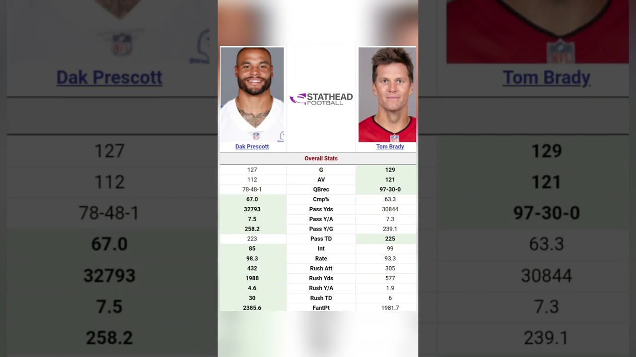 Dak Prescott’s Numbers After 10 Seasons Surpass Tom Brady’s Pace 📈🔥