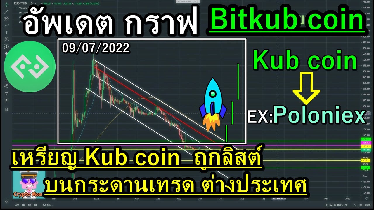 ข่าวเหรียญ Kub Coinถูกลิสต์ เข้าบนกระดานเทรด poloniex ต่างประเทศ