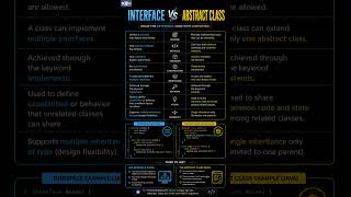 Interface Vs Abstract Class | Every Java Developer Must Know This Difference 🔥 | REAL Difference