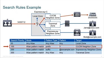 Zones and call search in Expressway