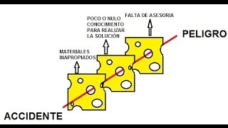 Modelo de Reason queso suizo explicación (En paint desde cero)