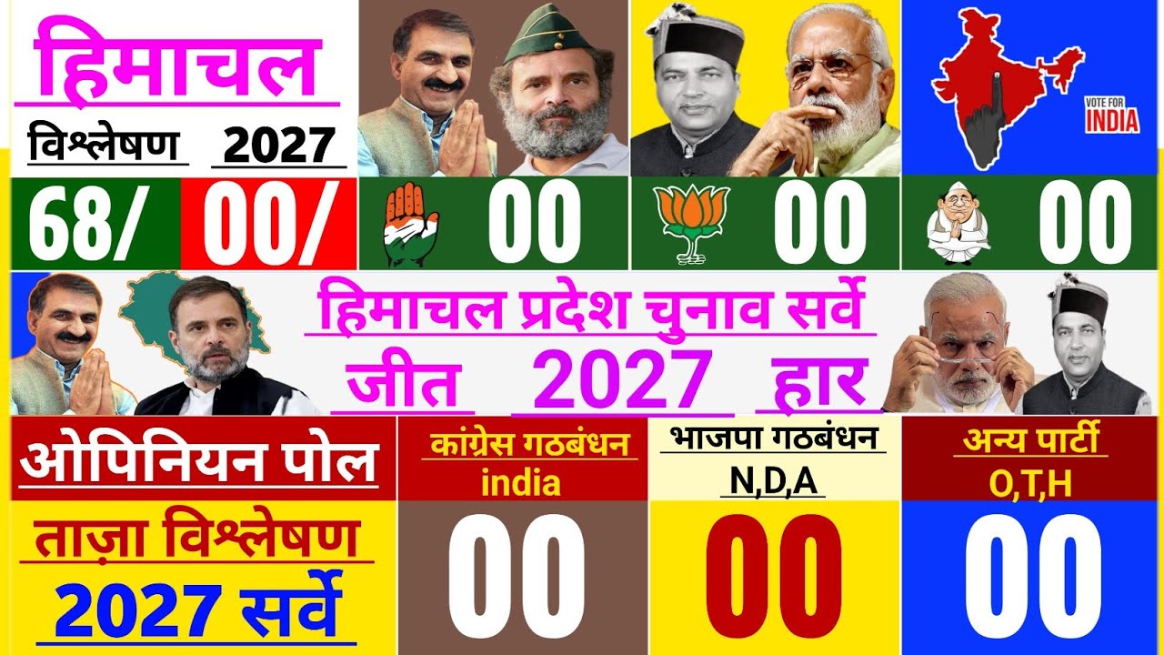 Himachal Assembly election 2027 opinion Poll 2027, opinion Poll, H P, vidhansabha elections, BJP INC