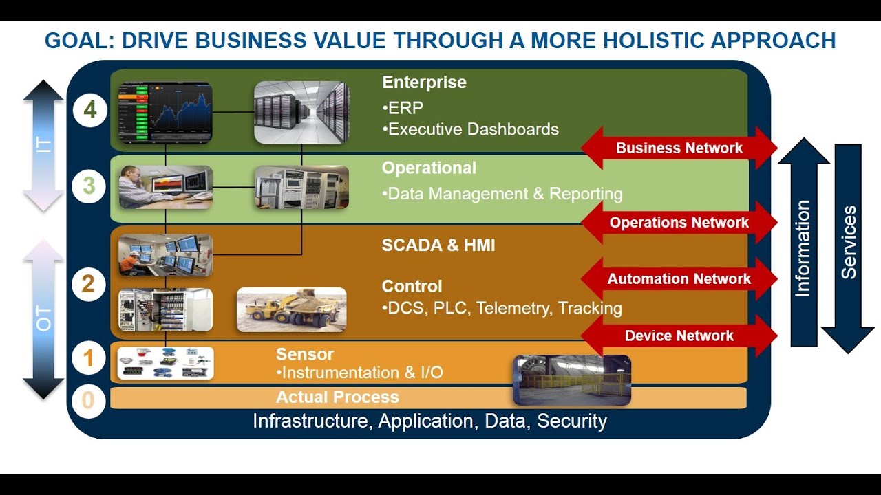 IT/OT Integration - YouTube