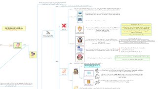 ملخص القانون المدني: المسؤولية التقصيرية والمسؤولية العقدية في خريطة ذهنية مبسطة