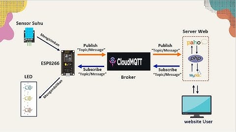 MQTT pada Internet of Things Menggunkan ESP8266 dan Website PHP Sederhana