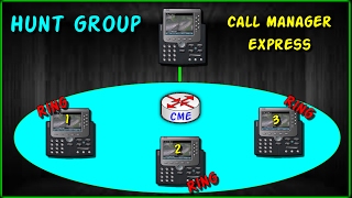 Configuracion Hunt Group (Ephone-Hunt) Call Manager GNS3