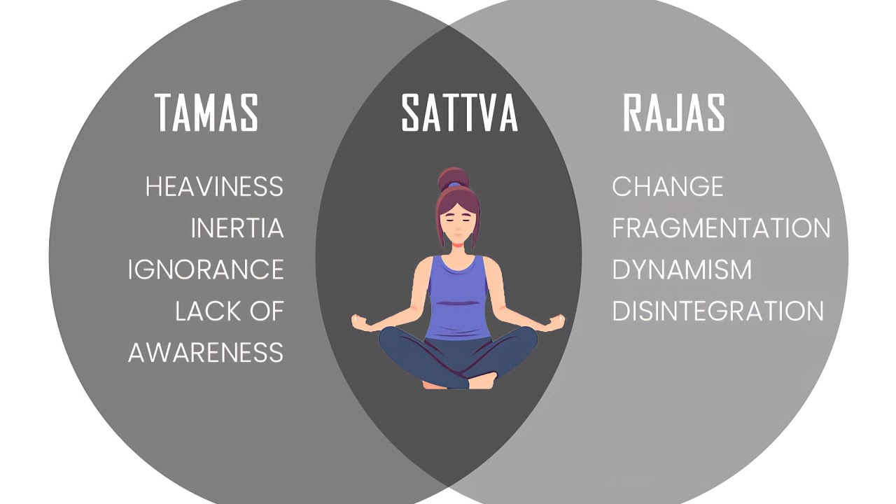 Tamas, Rajas, Sattva: The Hidden Forces Controlling Your Mind & How to ...
