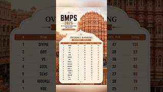 BMPS GRAND FINALS | DAY 2 OVERALL STANDINGS #bmps2026 #bmps #kraftonindiaesports #bgmi #shorts