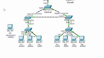CCNA Security Lab 6.3.1.3: Layer 2 VLAN Security