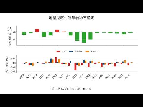 缩到地量就是底了吗？