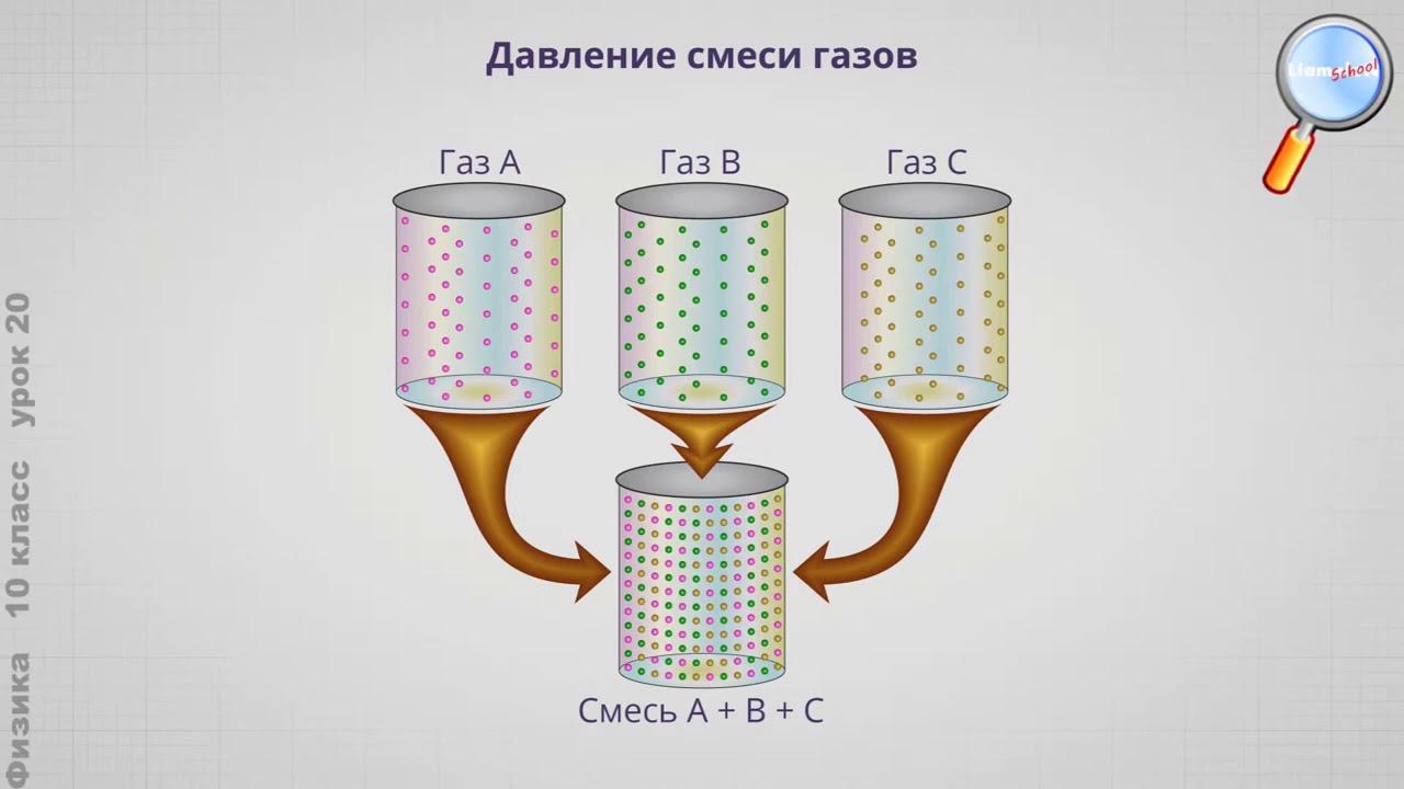 Давление газа физика 10. Рисунок газа физика. ГАЗ физика 10 класс картинки. Законы газов рисунки. Работа газов физика 10 класс видеоурок.