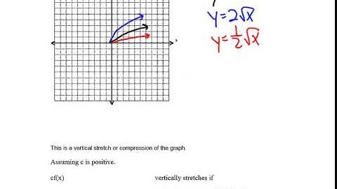 transformations of functions part 1