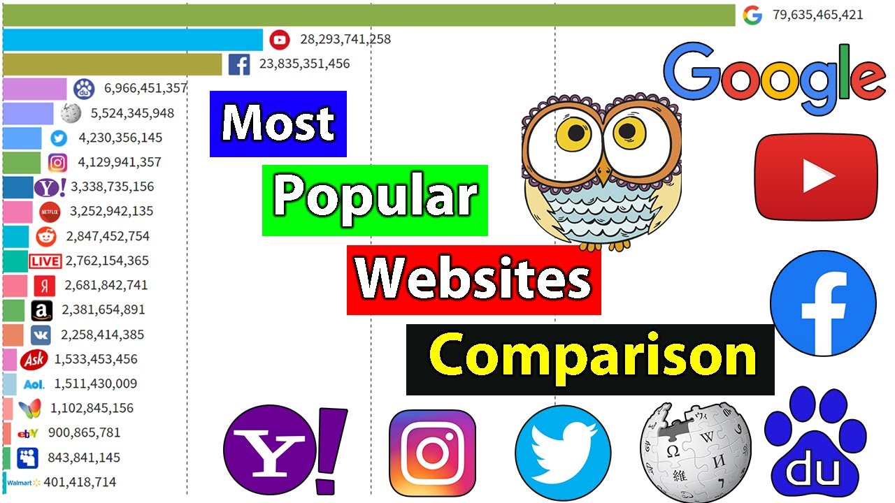 most visited websites google