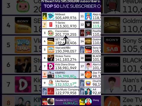 MrBeast hits 505,500,000 subscribers #shorts #trending #trendingshorts #statistics