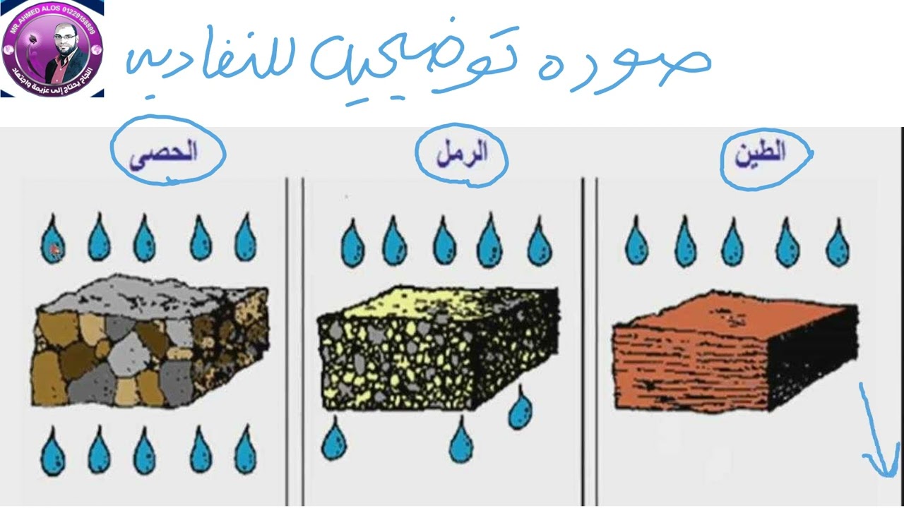 المسامية والنفاذية كما لم تسمعها من قبل جيولوجيا ثانوية عامة