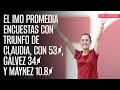 El IMO promedia encuestas con triunfo de Claudia, con 53%, Gálvez 34% y Máynez 10.8%