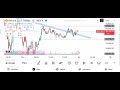 Live Bitcoin / U.S. Dollar (BTCUSD) Market analysis - (Date - 15/11/25)