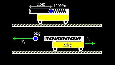 Spring gun momentum problem:  spring with known compression launches a ball to accelerate a cart.