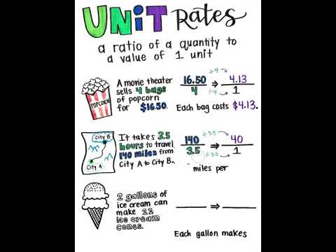 Unit Rates Anchor Chart - YouTube