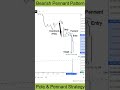Falling Market Mein Entry Dhoondne Ka Tarika #shorttrading #shorts