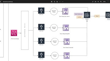 Data Warehouse Glue Ingestion Architecture| SQL Server | DynamoDB| MongoDB | S3 |