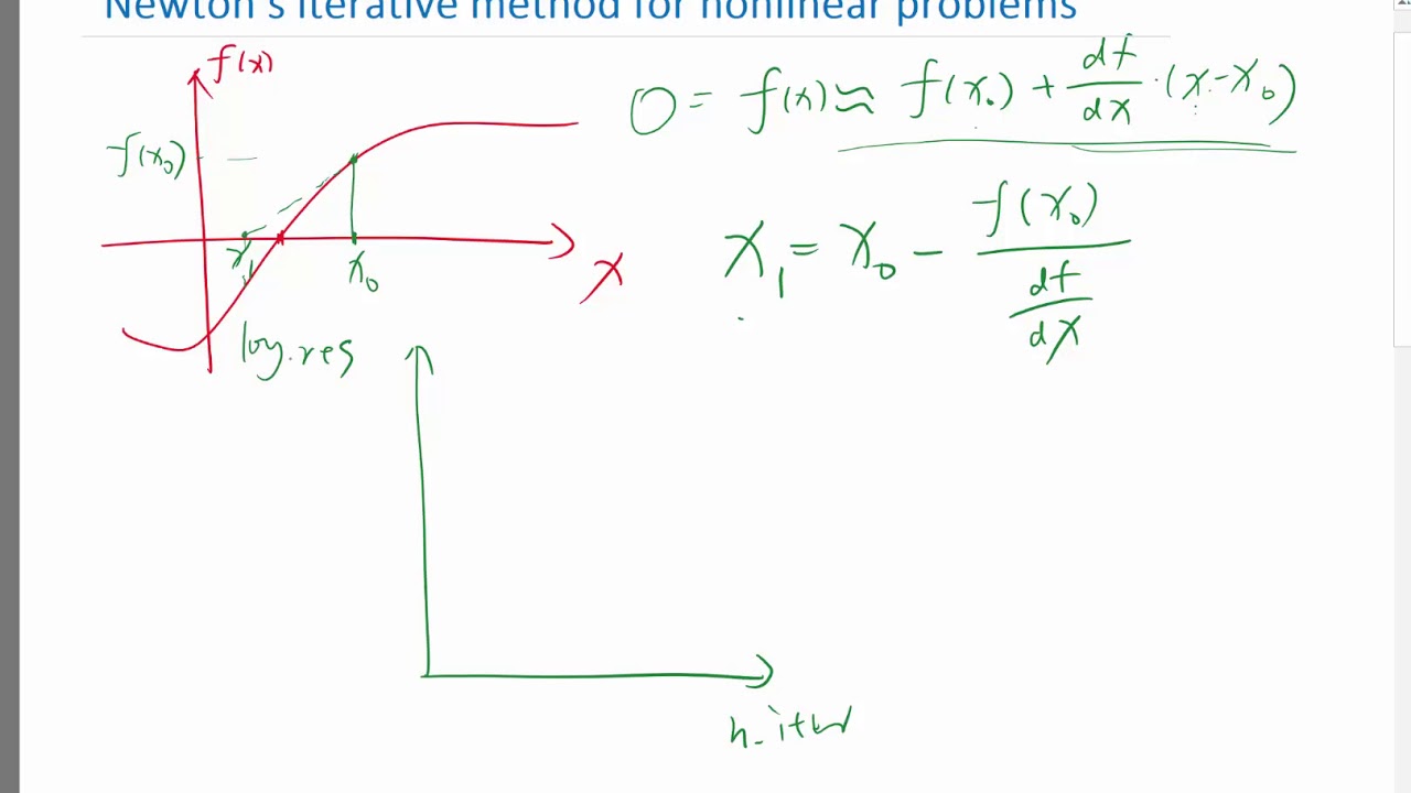 Newton's method for solving nonlinear problems - YouTube