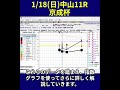 【1/18(日)】中山11R京成杯攻略法｜指数グラフで勝ち筋を暴く#shorts