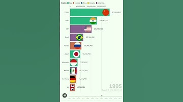 Top 10 most populated countries with bar graph #viral #bar #popular #Fifa #cricket