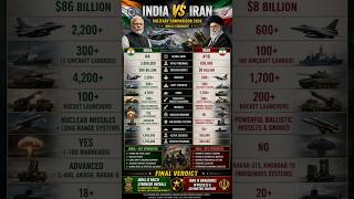 🇮🇳 India vs 🇮🇷 Iran Military Comparison 2026 Who is stronger?#IndiaVsIran #MilitaryComparison #India